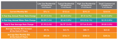 LADWP Presents 5-Year Water and Power Rate Proposal