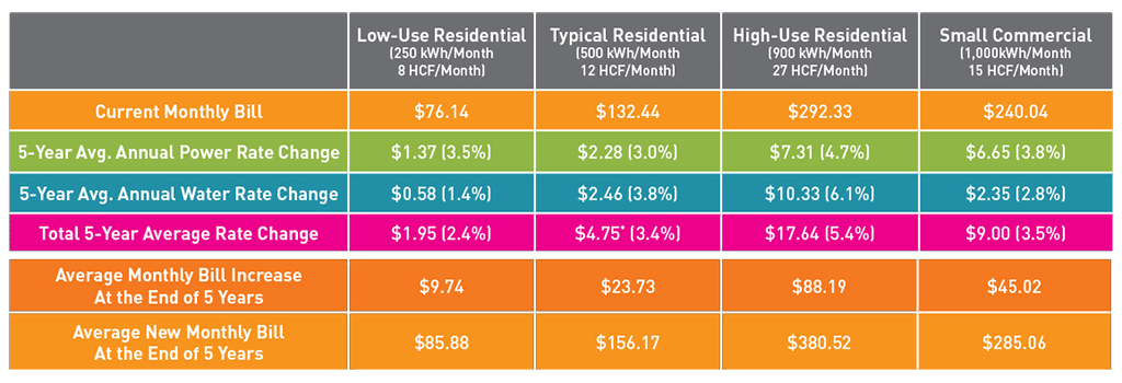 LADWP Presents 5-Year Water and Power Rate Proposal